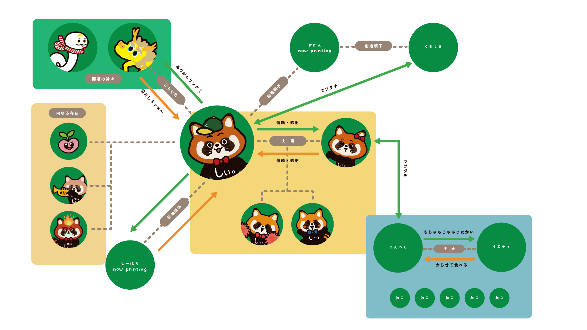 C-LAND キャラクター相関図